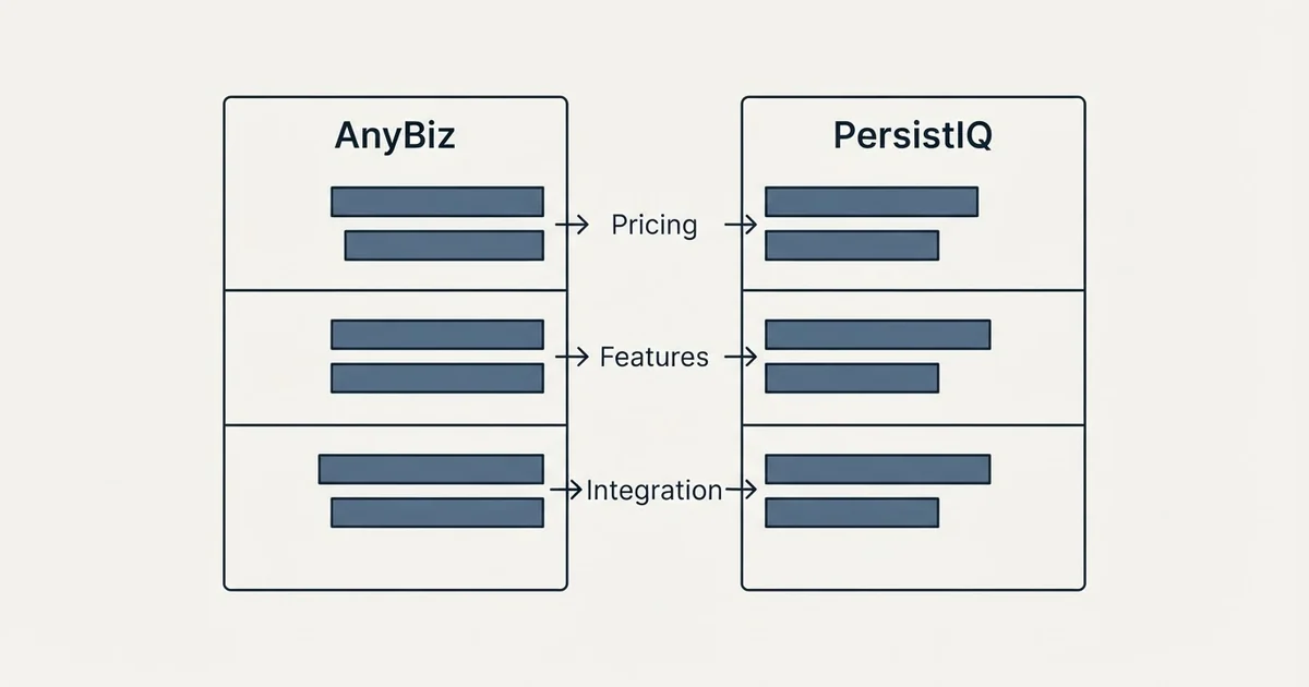 Comparison panel: AnyBiz vs PersistIQ (Pricing, Features, Integration)