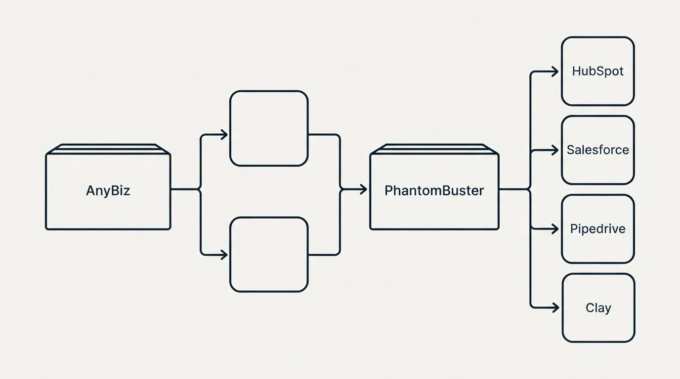 Integration flow: Integration Ecosystem (AnyBiz, PhantomBuster, HubSpot, Salesforce)