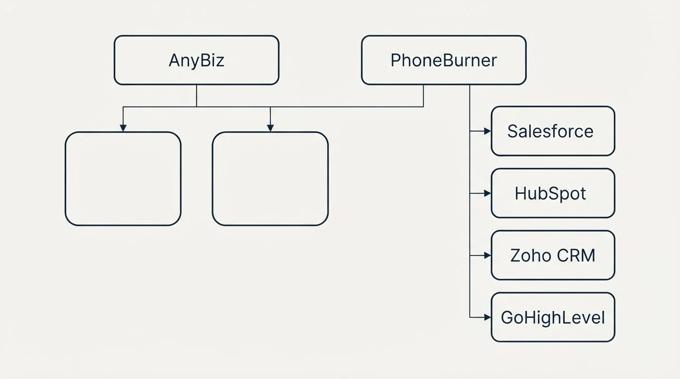 Integration grid: Integration Ecosystem (AnyBiz, PhoneBurner, Salesforce, HubSpot)