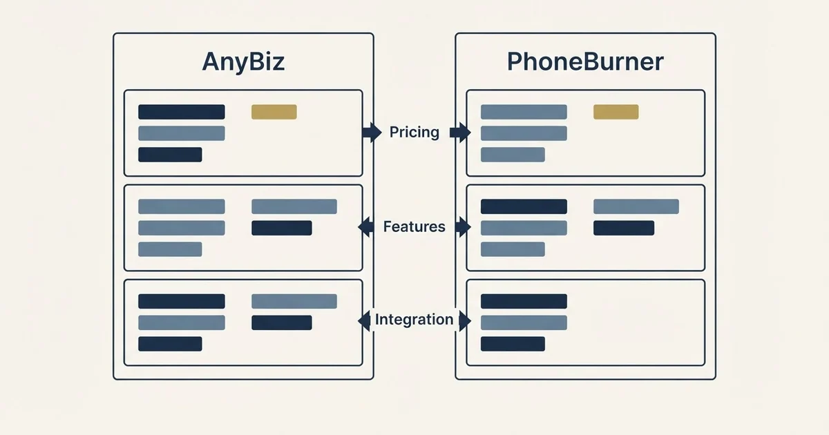 Comparison panel: AnyBiz vs PhoneBurner (Pricing, Features, Integration)