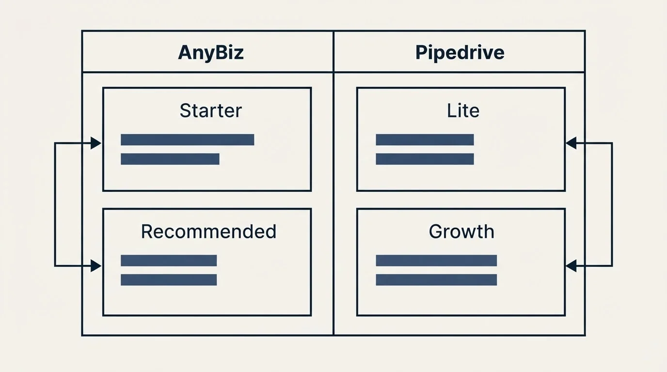 Pricing table: Pricing Comparison (AnyBiz, Pipedrive, Starter, Lite)