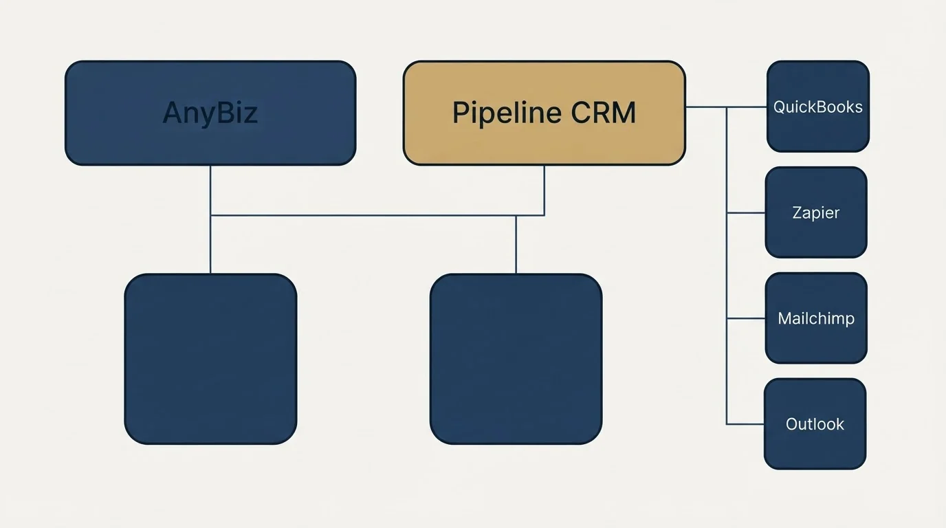 Integration grid: Integration Ecosystem (AnyBiz, Pipeline CRM, QuickBooks, Zapier)