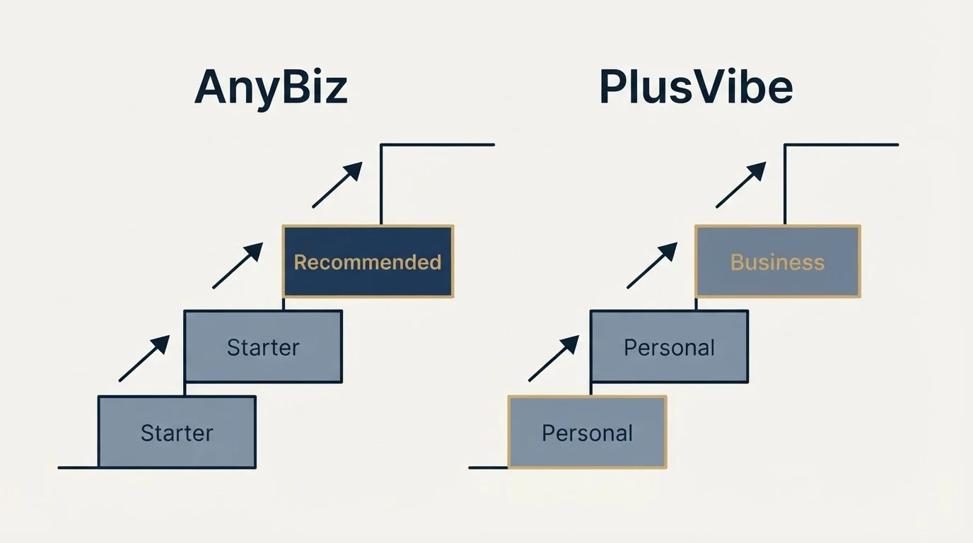 Pricing ladder: Pricing Comparison (AnyBiz, PlusVibe, Starter, Personal)