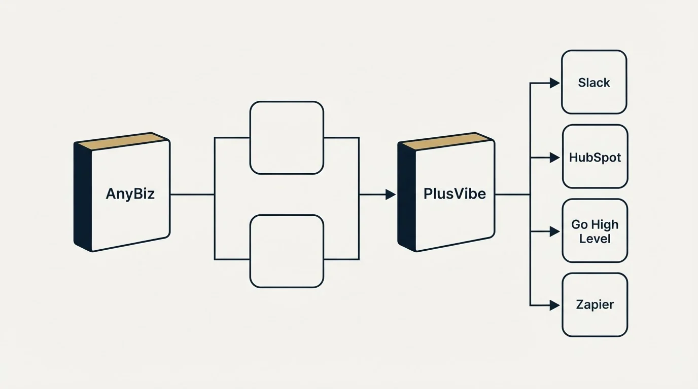 Integration flow: Integration Ecosystem (AnyBiz, PlusVibe, Slack, HubSpot)