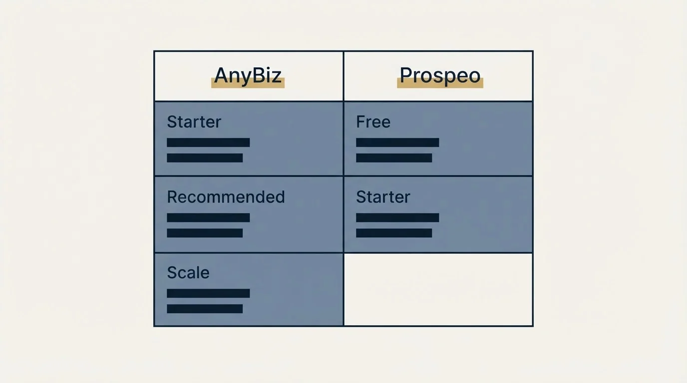 Pricing table: Pricing Comparison (AnyBiz, Prospeo, Starter, Free)