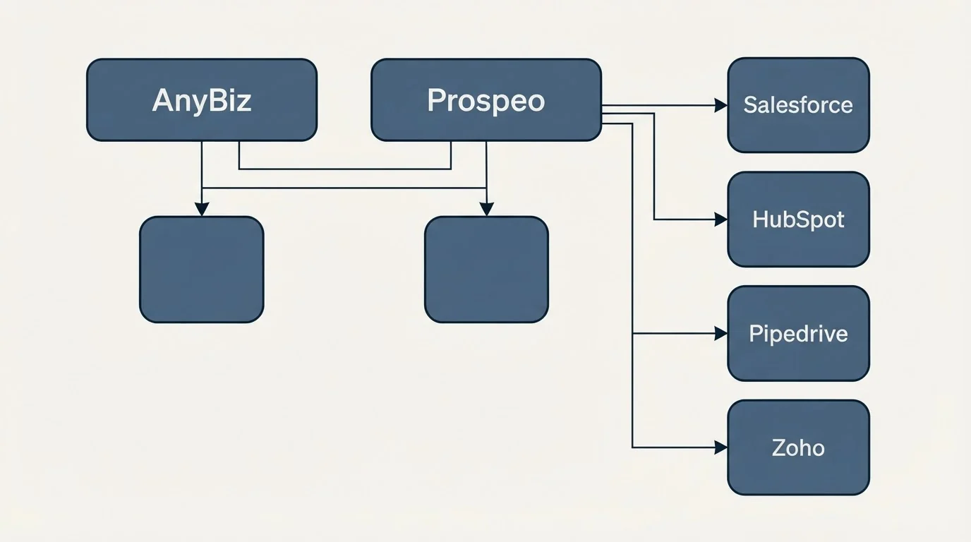 Integration grid: Integration Ecosystem (AnyBiz, Prospeo, Salesforce, HubSpot)