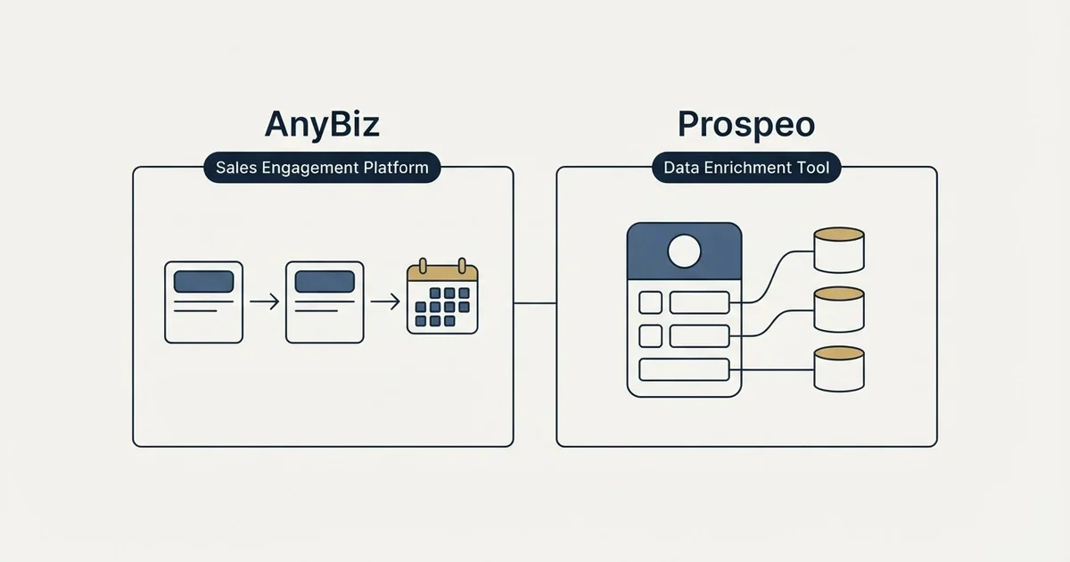 Side-by-side panels: AnyBiz vs Prospeo (Sales Engagement Platform, Data Enrichment Tool)