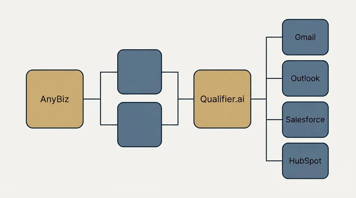 Integration flow: Integration Ecosystem (AnyBiz, Qualifier.ai, Gmail, Outlook)
