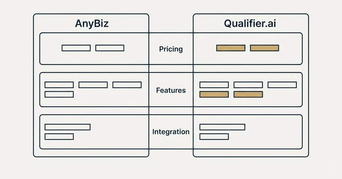 Comparison panel: AnyBiz vs Qualifier.ai (Pricing, Features, Integration)
