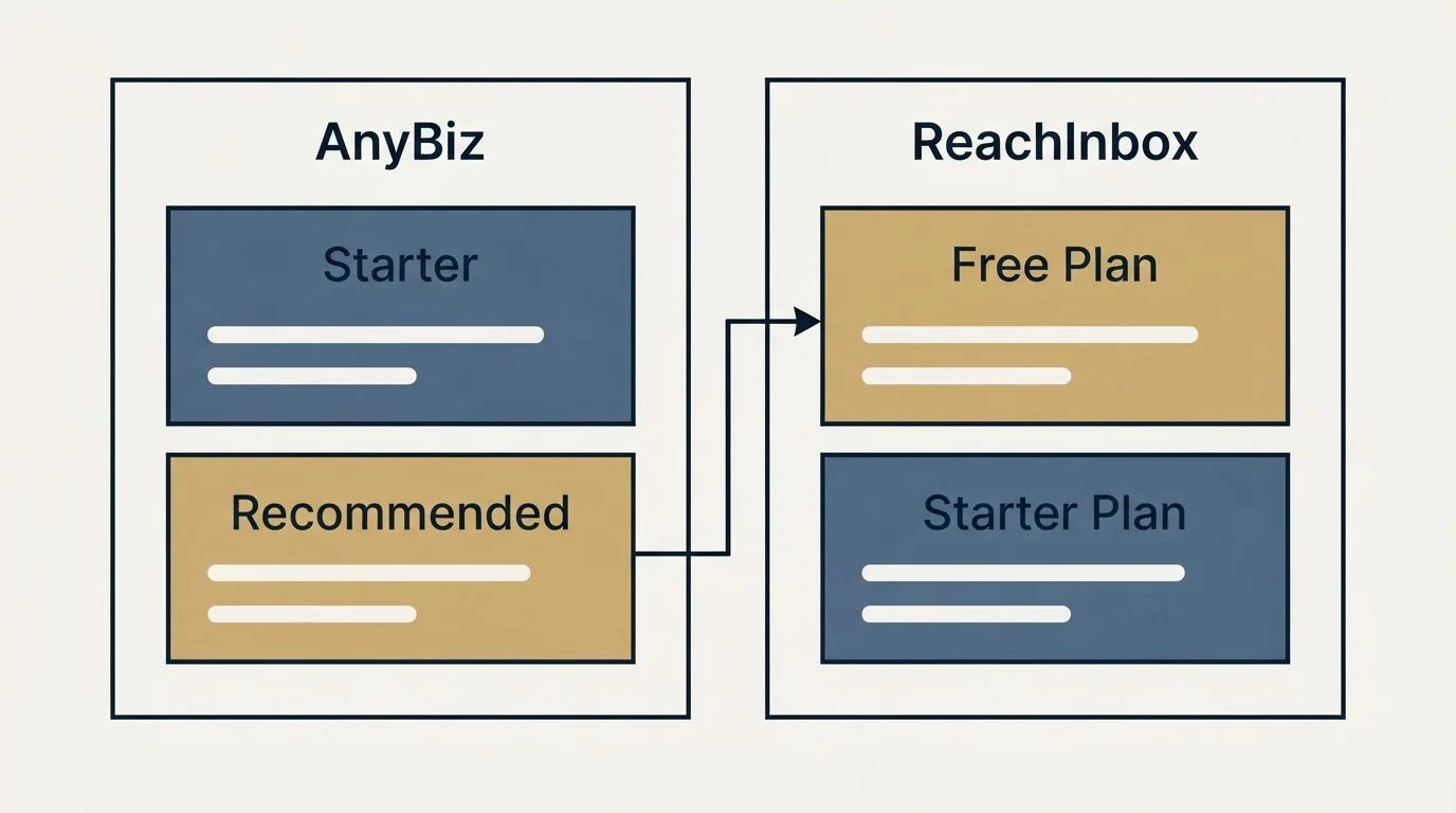 Pricing panels: Pricing Comparison (AnyBiz, ReachInbox, Starter, Free Plan)
