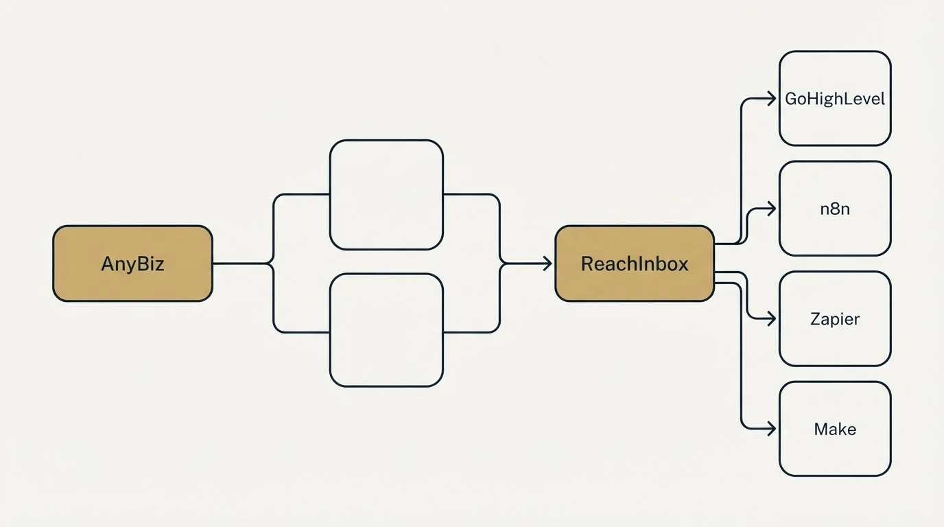 Integration schematic: Integration Ecosystem (AnyBiz, ReachInbox, GoHighLevel, n8n)