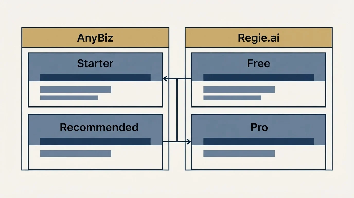 Pricing table: Pricing Comparison (AnyBiz, Regie.ai, Starter, Free)