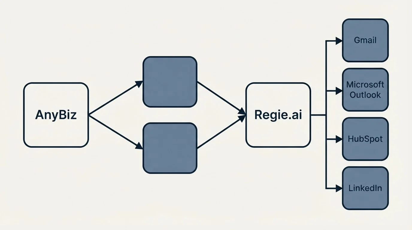 Integration schematic: Integration Ecosystem (AnyBiz, Regie.ai, Gmail, Microsoft Outlook)