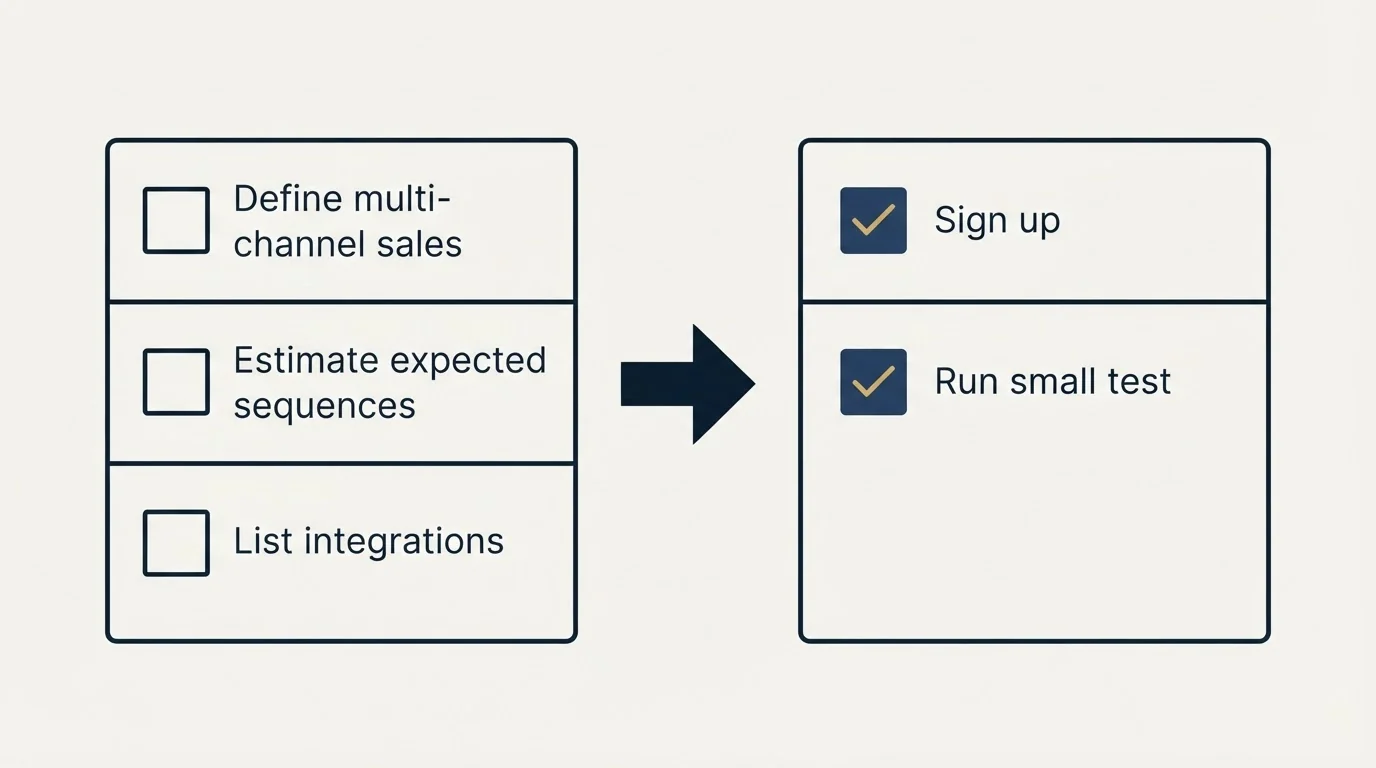 Before-and-after steps: Getting Started Checklist (Define multi-channel sales, Estimate expected sequences, List integrations, Sign up)