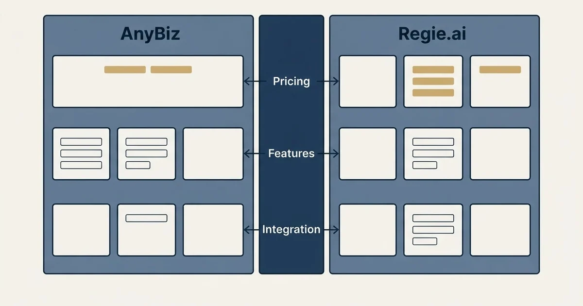 Comparison panel: AnyBiz vs Regie.ai (Pricing, Features, Integration)