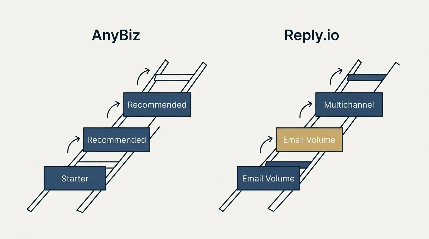 Pricing ladder: Pricing Comparison (AnyBiz, Reply.io, Starter, Email Volume)