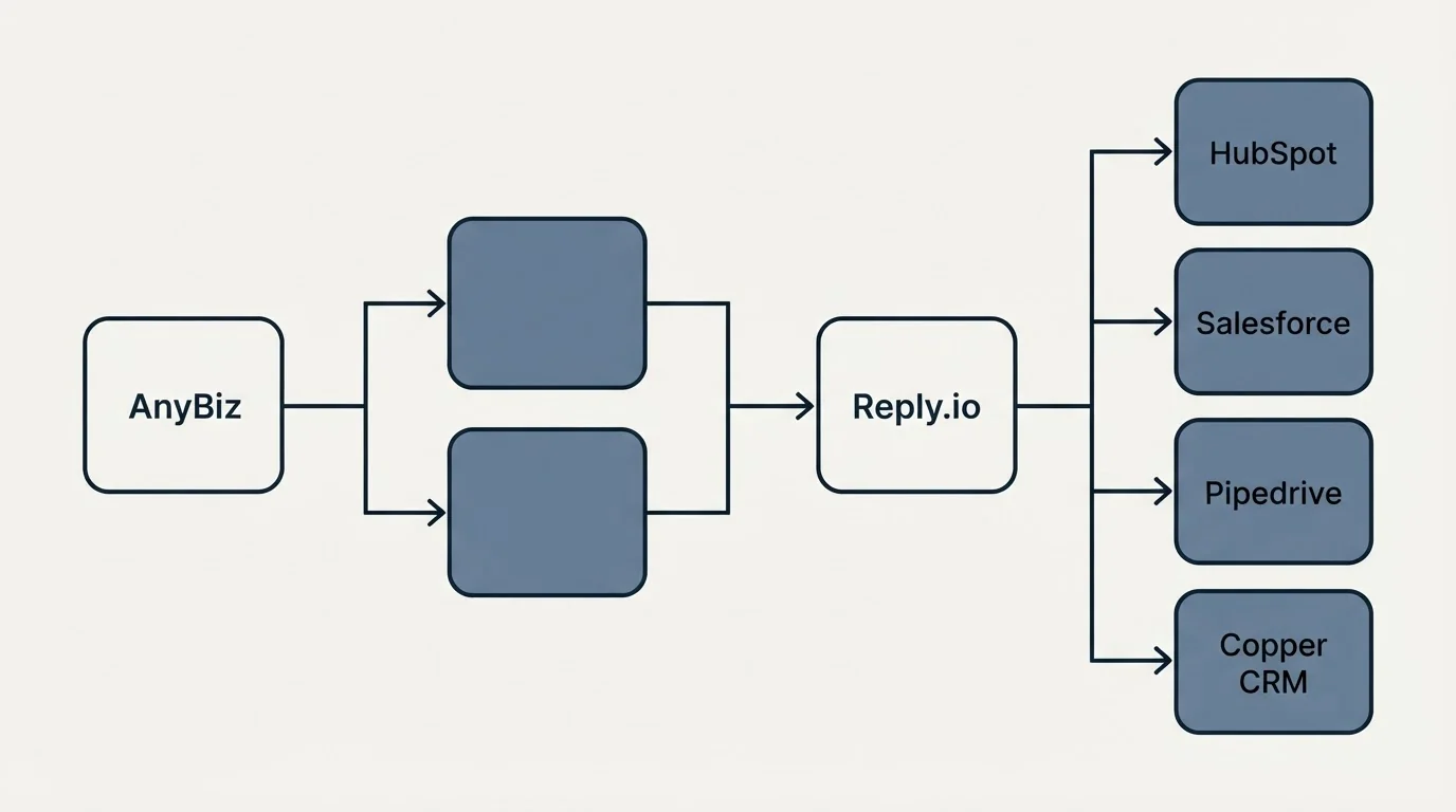 Integration flow: Integration Ecosystem (AnyBiz, Reply.io, HubSpot, Salesforce)