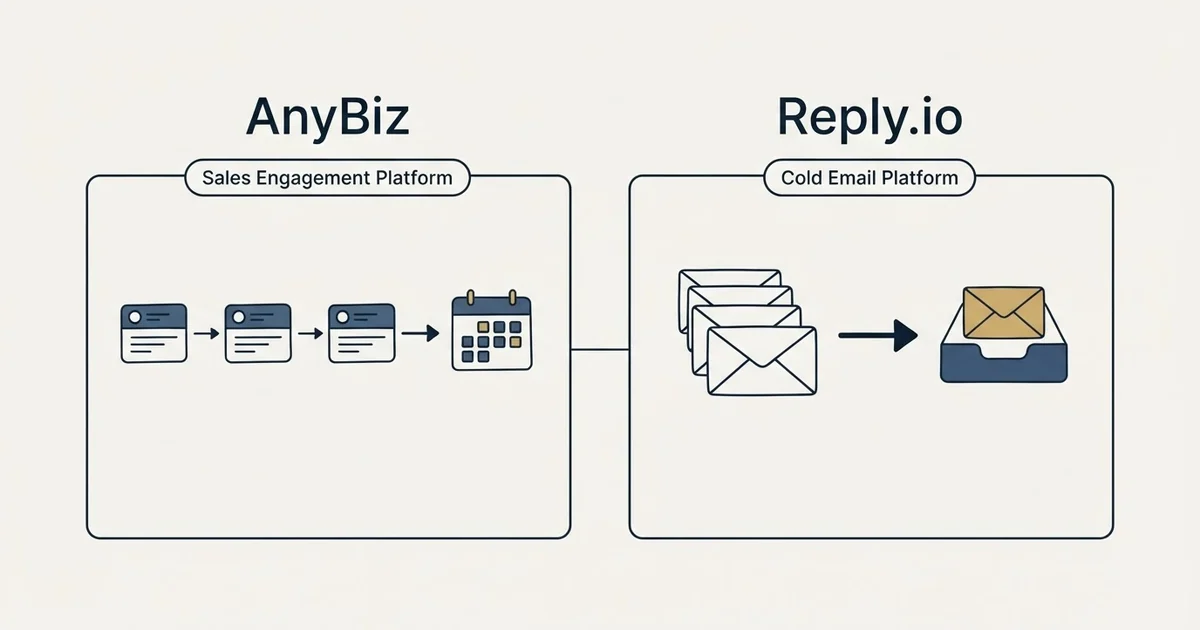 Side-by-side panels: AnyBiz vs Reply.io (Sales Engagement Platform, Cold Email Platform)