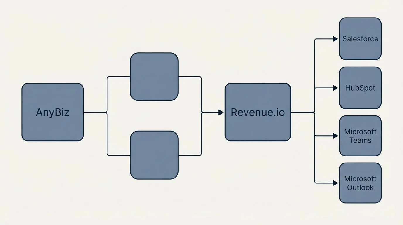 Integration flow: Integration Ecosystem (AnyBiz, Revenue.io, Salesforce, HubSpot)