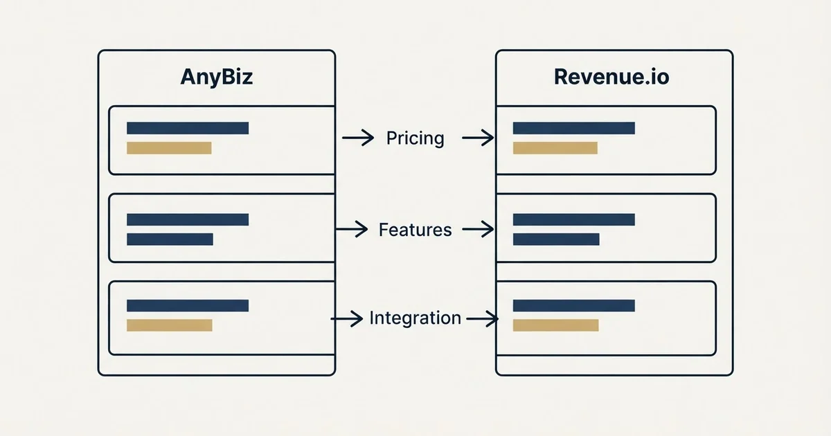 Comparison panel: AnyBiz vs Revenue.io (Pricing, Features, Integration)