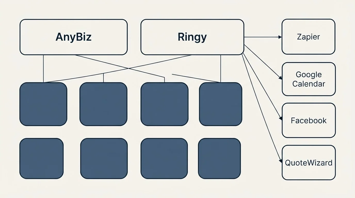 Integration grid: Integration Ecosystem (AnyBiz, Ringy, Zapier, Google Calendar)