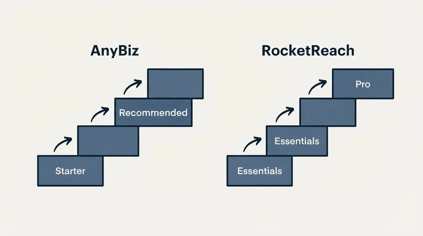 Pricing ladder: Pricing Comparison (AnyBiz, RocketReach, Starter, Essentials)
