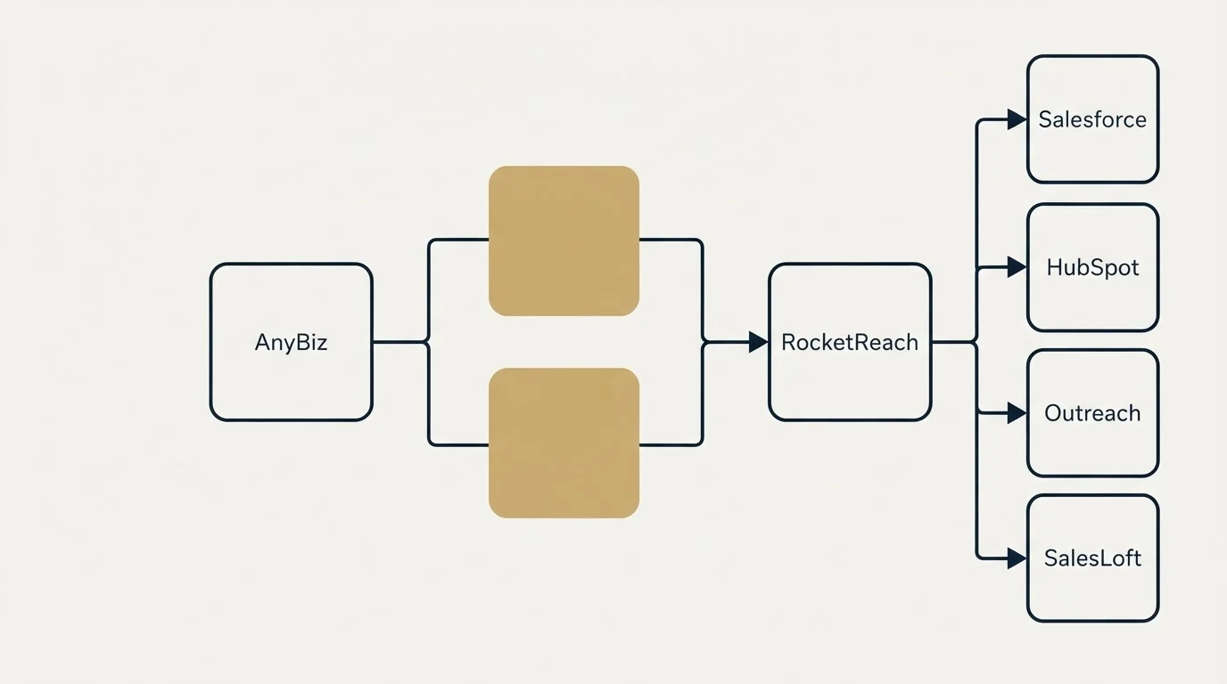 Integration flow: Integration Ecosystem (AnyBiz, RocketReach, Salesforce, HubSpot)