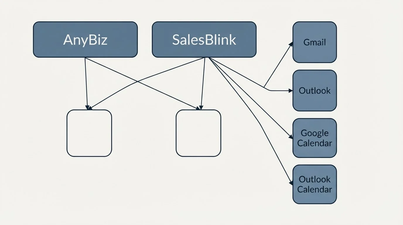 Integration grid: Integration Ecosystem (AnyBiz, SalesBlink, Gmail, Outlook)