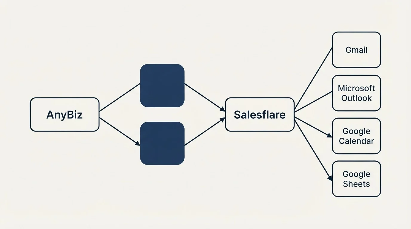 Integration schematic: Integration Ecosystem (AnyBiz, Salesflare, Gmail, Microsoft Outlook)