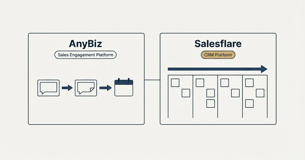 Side-by-side panels: AnyBiz vs Salesflare (Sales Engagement Platform, CRM Platform)