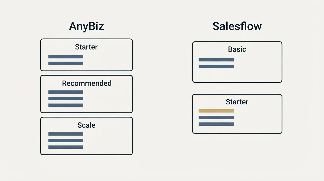Pricing panels: Pricing Comparison (AnyBiz, Salesflow, Starter, Basic)