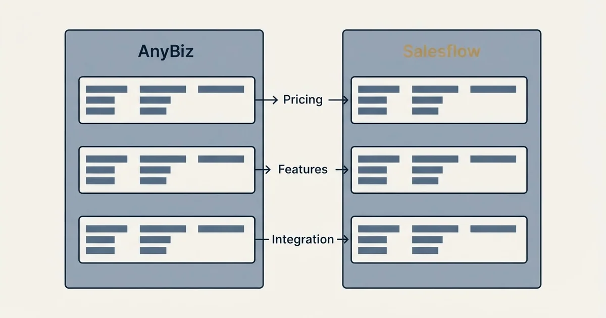 Comparison panel: AnyBiz vs Salesflow (Pricing, Features, Integration)