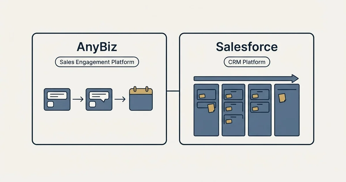 Side-by-side panels: AnyBiz vs Salesforce (Sales Engagement Platform, CRM Platform)