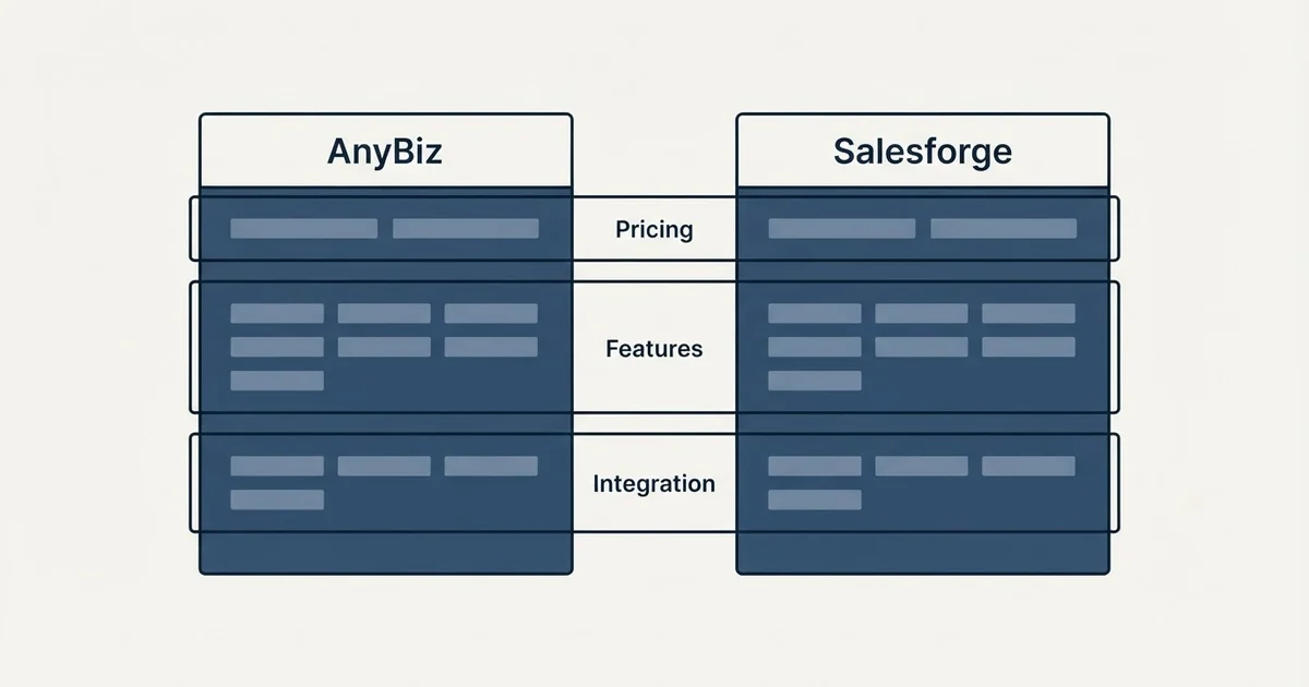 Comparison panel: AnyBiz vs Salesforge (Pricing, Features, Integration)