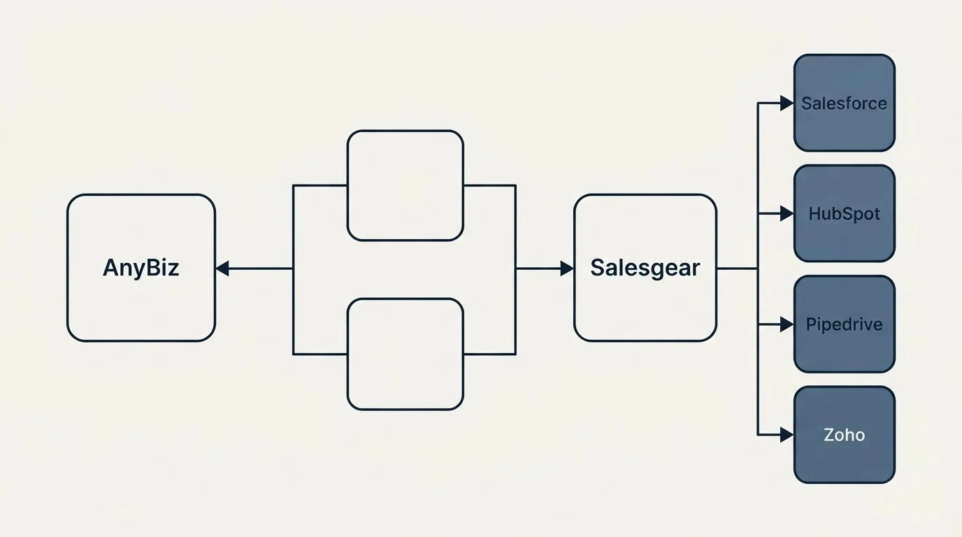 Integration flow: Integration Ecosystem (AnyBiz, Salesgear, Salesforce, HubSpot)