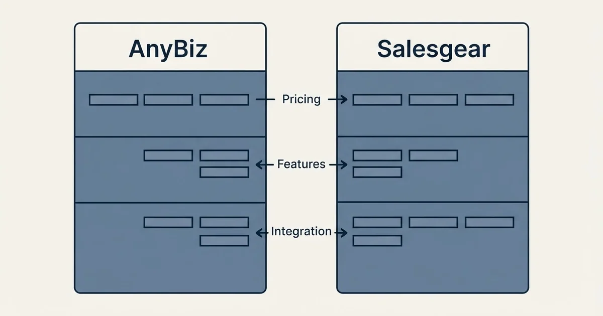 Comparison panel: AnyBiz vs Salesgear (Pricing, Features, Integration)