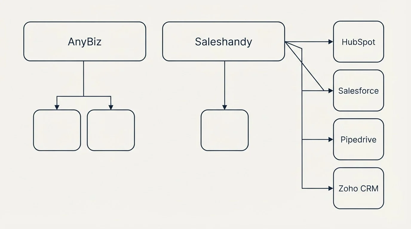 Integration grid: Integration Ecosystem (AnyBiz, Saleshandy, HubSpot, Salesforce)