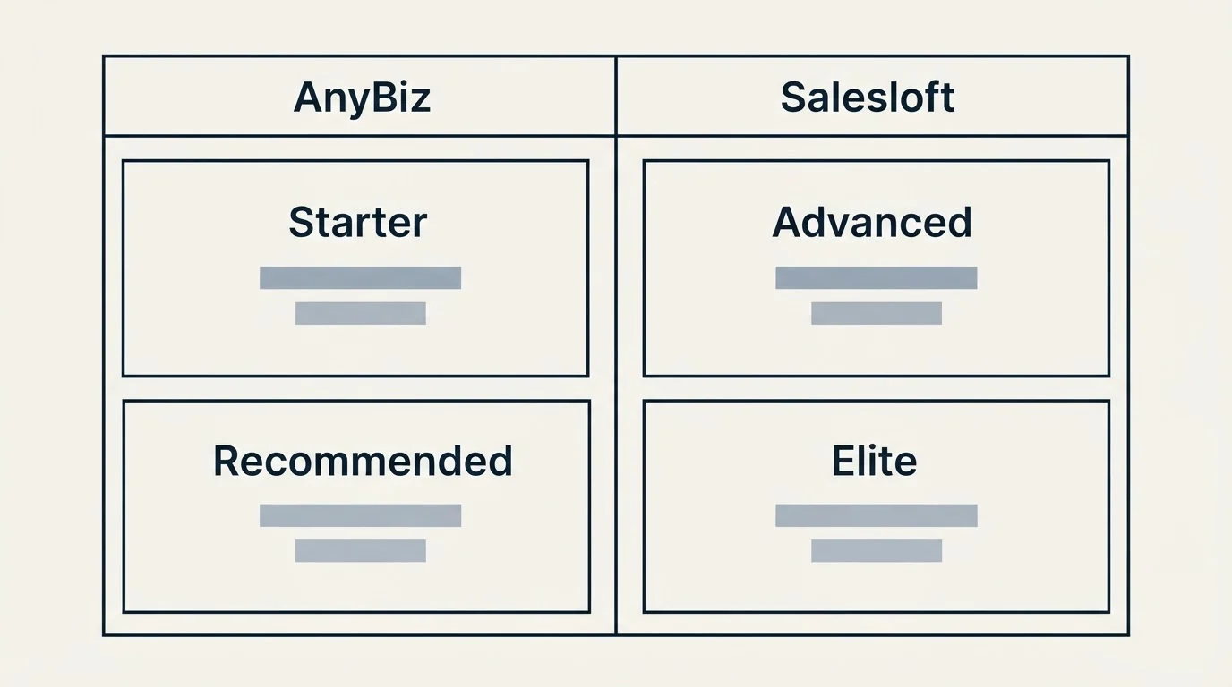 Pricing table: Pricing Comparison (AnyBiz, Salesloft, Starter, Advanced)