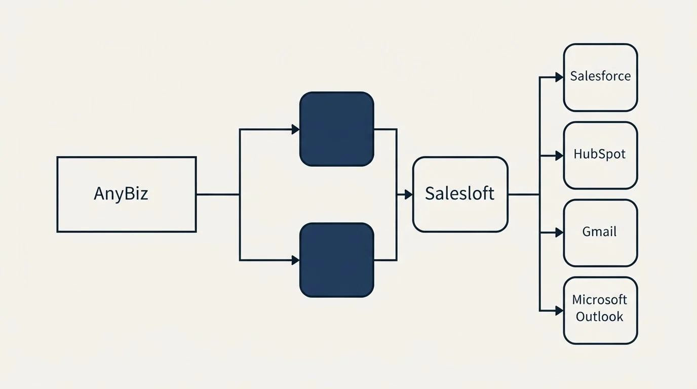 Integration flow: Integration Ecosystem (AnyBiz, Salesloft, Salesforce, HubSpot)