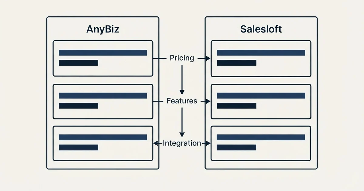 Comparison panel: AnyBiz vs Salesloft (Pricing, Features, Integration)