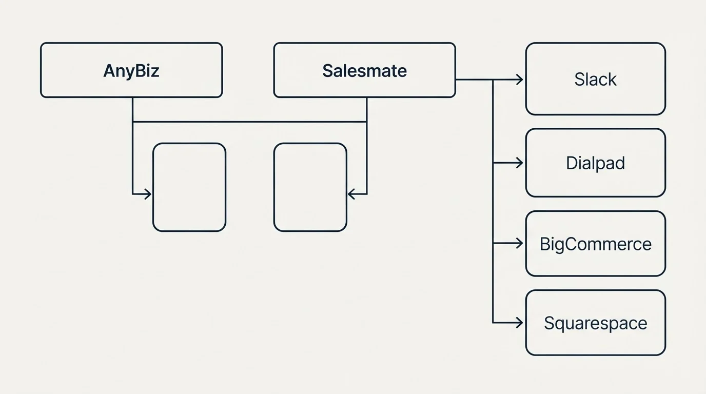 Integration grid: Integration Ecosystem (AnyBiz, Salesmate, Slack, Dialpad)