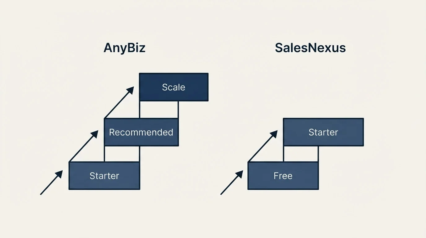 Pricing ladder: Pricing Comparison (AnyBiz, SalesNexus, Starter, Free)