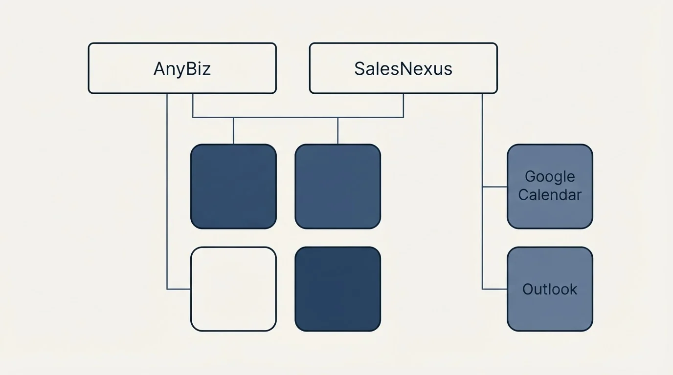 Integration grid: Integration Ecosystem (AnyBiz, SalesNexus, Google Calendar, Outlook)