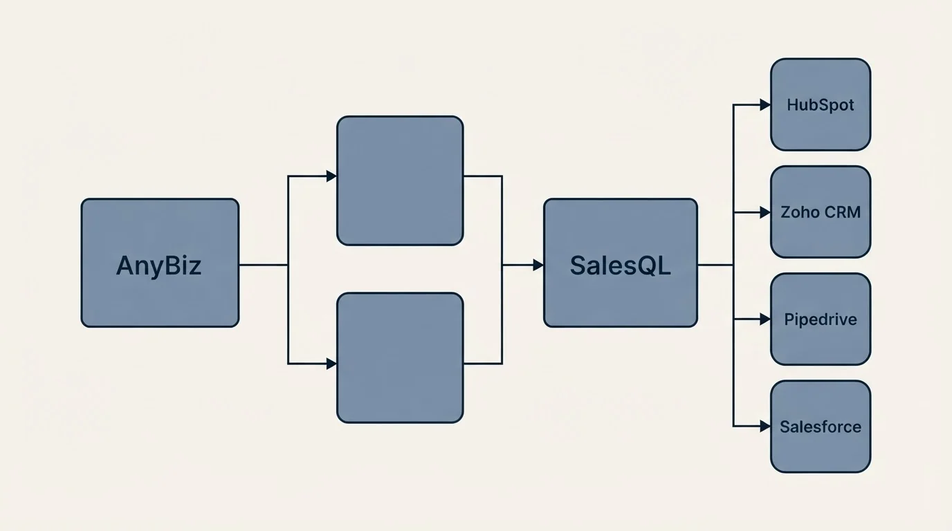 Integration flow: Integration Ecosystem (AnyBiz, SalesQL, HubSpot, Zoho CRM)