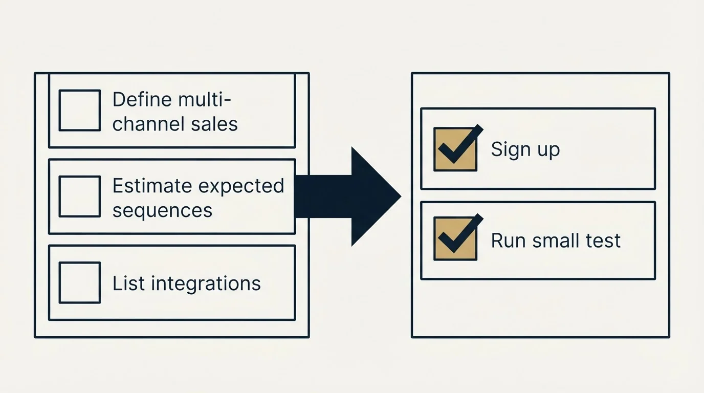 Before-and-after steps: Getting Started Checklist (Define multi-channel sales, Estimate expected sequences, List integrations, Sign up)