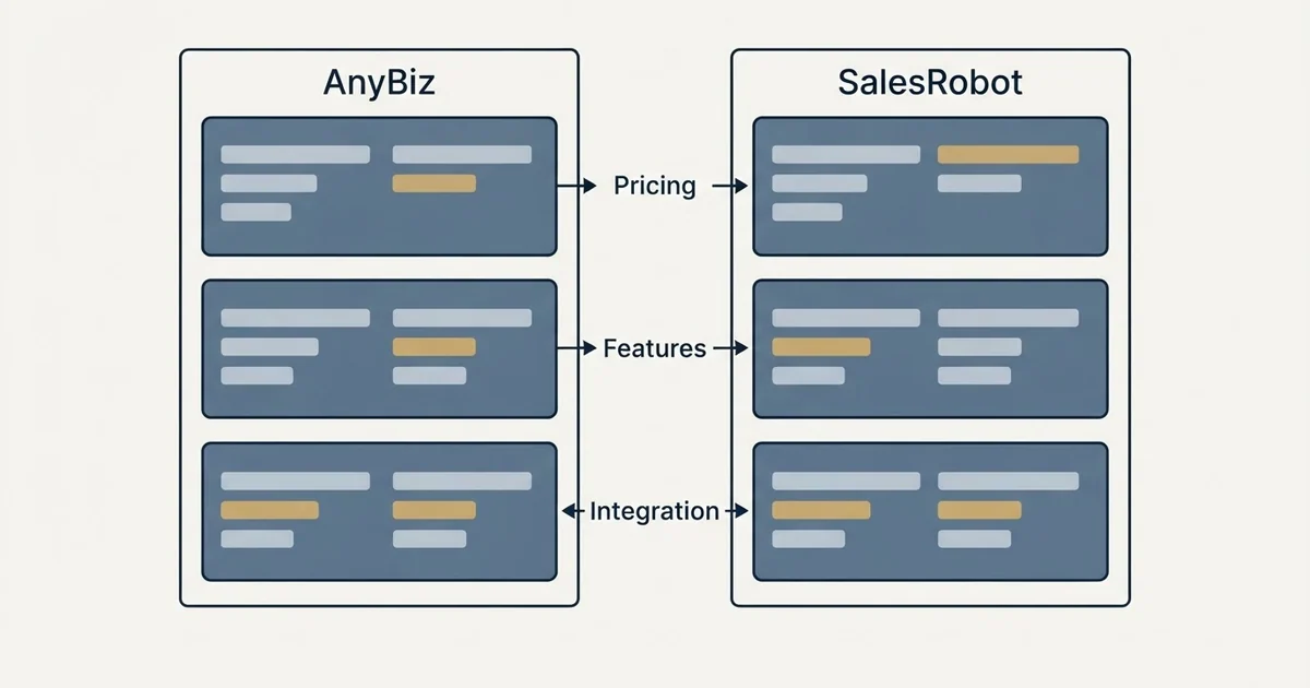 Comparison panel: AnyBiz vs SalesRobot (Pricing, Features, Integration)