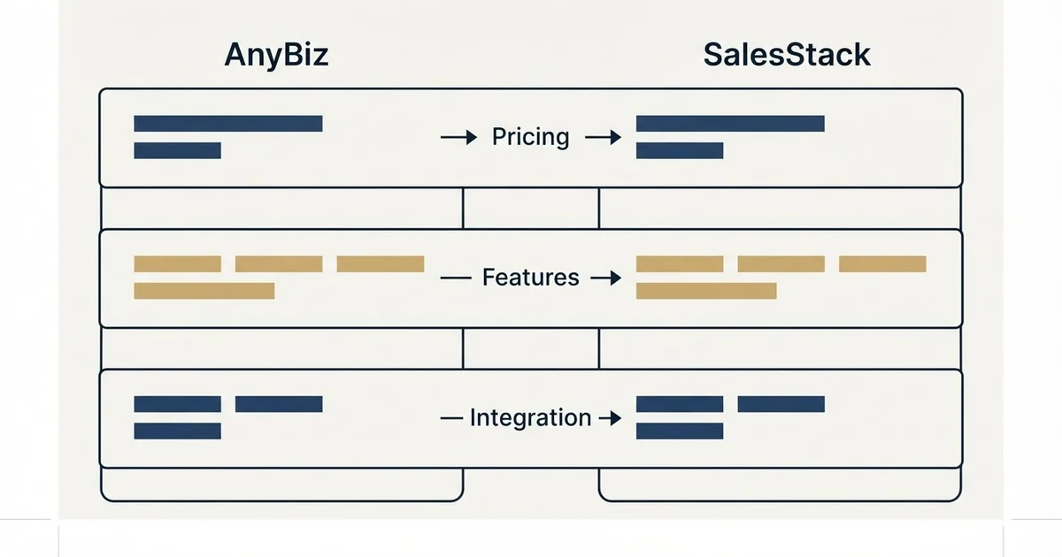 Comparison panel: AnyBiz vs SalesStack (Pricing, Features, Integration)