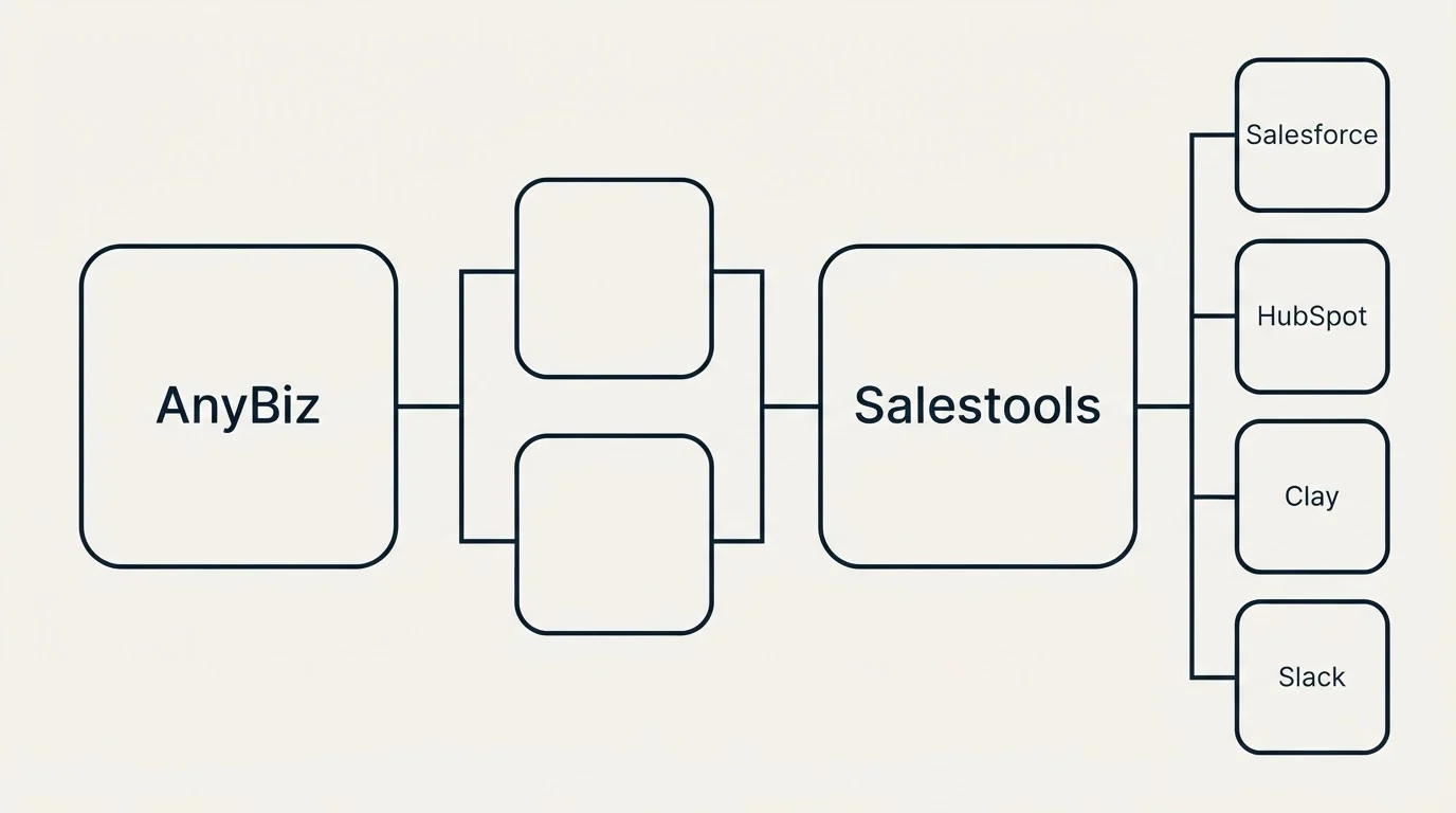 Integration flow: Integration Ecosystem (AnyBiz, Salestools, Salesforce, HubSpot)