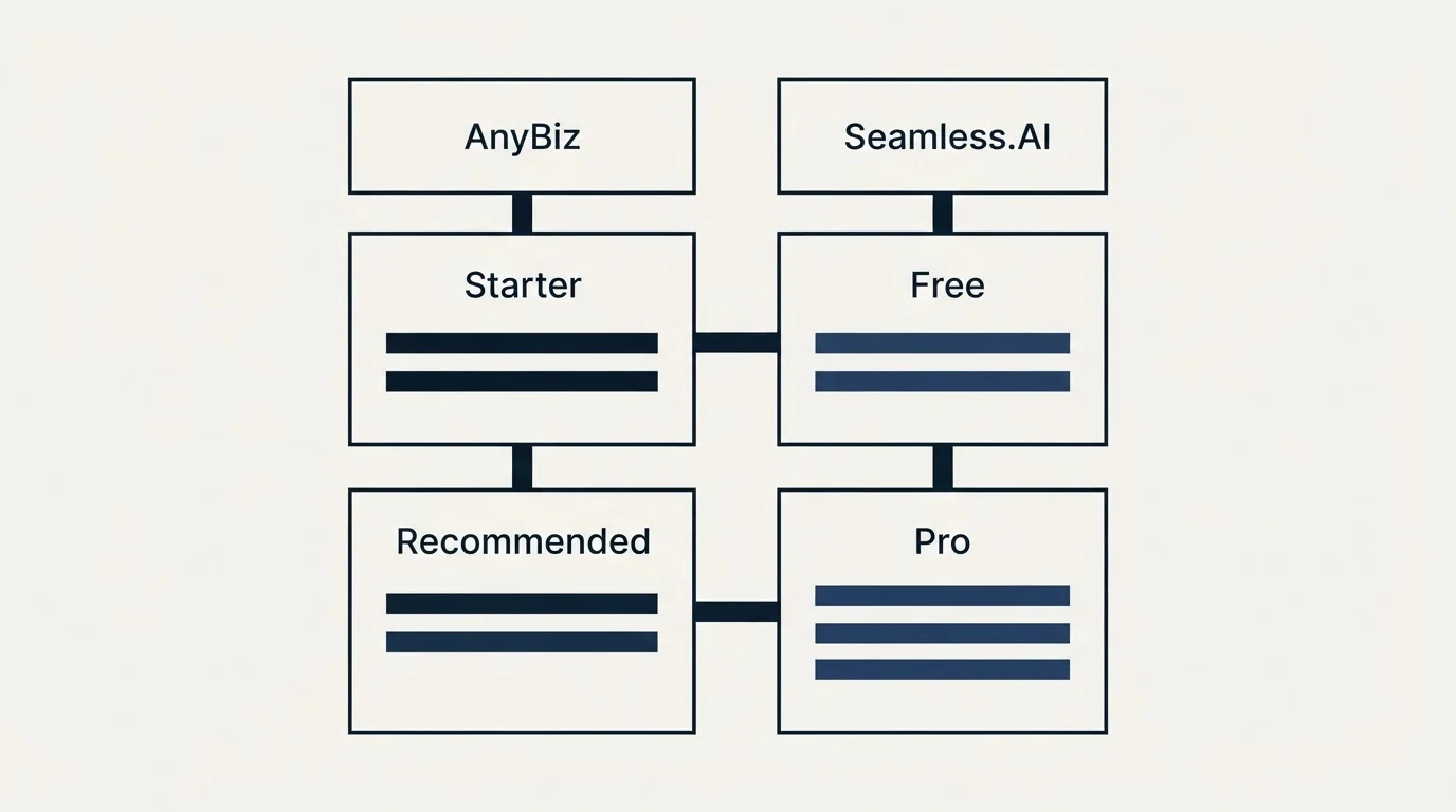 Pricing table: Pricing Comparison (AnyBiz, Seamless.AI, Starter, Free)
