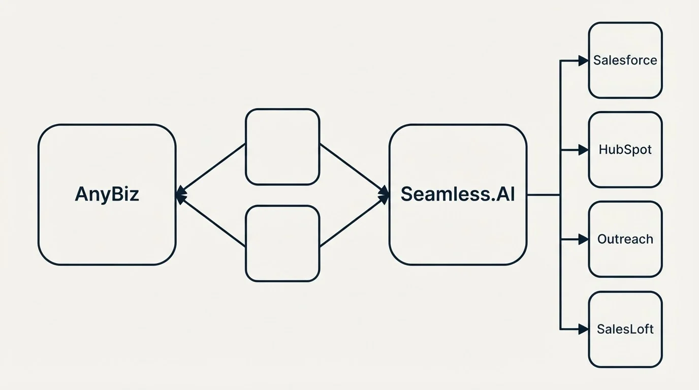 Integration schematic: Integration Ecosystem (AnyBiz, Seamless.AI, Salesforce, HubSpot)